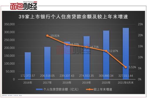 上市银行“涉房”贷款盘点：占比普遍下降，仍有14家踩线