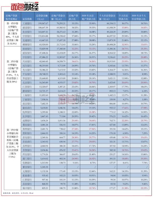 上市银行“涉房”贷款盘点：占比普遍下降，仍有14家踩线