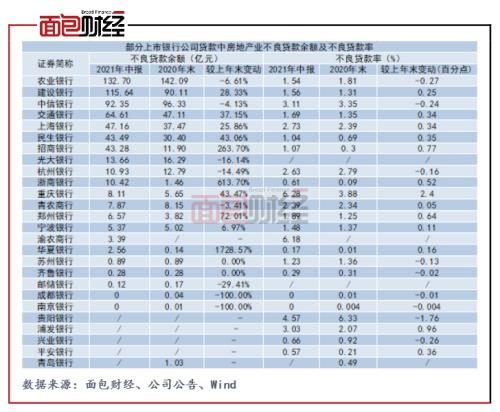 上市银行“涉房”贷款盘点：占比普遍下降，仍有14家踩线