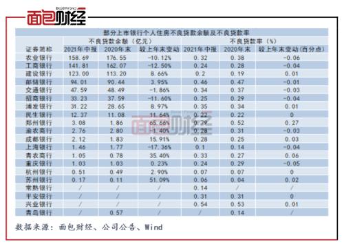 上市银行“涉房”贷款盘点：占比普遍下降，仍有14家踩线