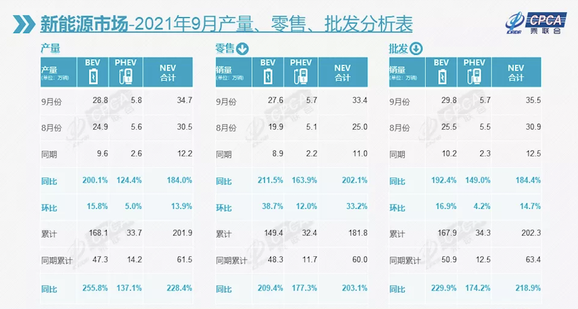 9月新能源汽车销量走势强劲：比亚迪继续蝉联第一，蔚来重回新势力榜首