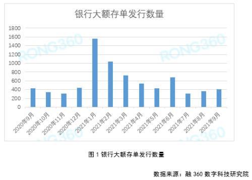 多数期限利率下跌 不同银行大额存单利率趋于一致