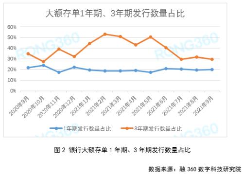 多数期限利率下跌 不同银行大额存单利率趋于一致