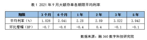 多数期限利率下跌 不同银行大额存单利率趋于一致