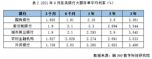 多数期限利率下跌 不同银行大额存单利率趋于一致