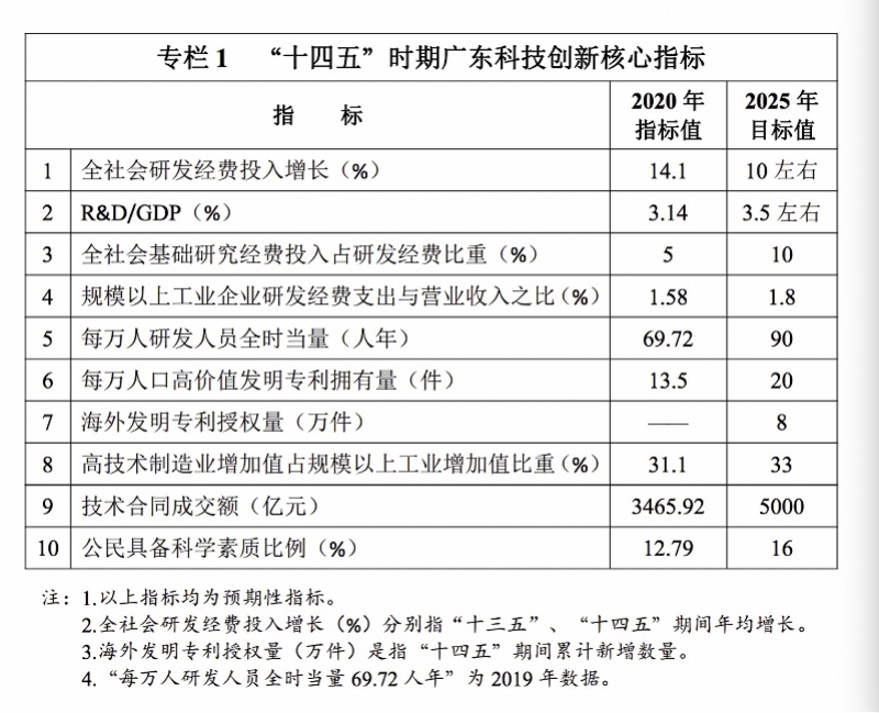 粤规划高技术制造业增加值占规上工业增加值比重达33%以上