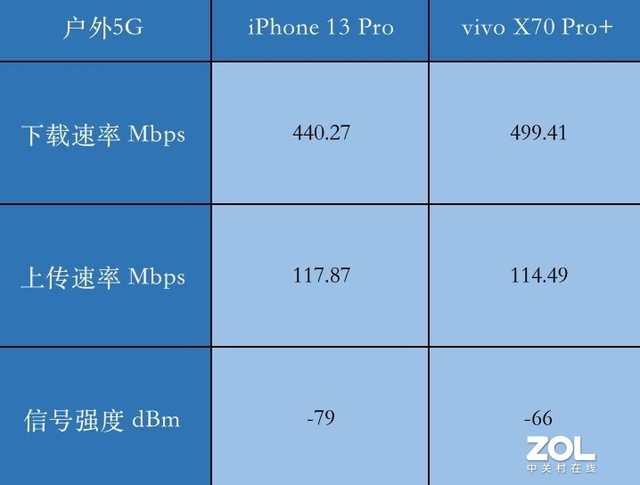 iPhone 13 Pro信号满格网速慢？拉旗舰对比一下