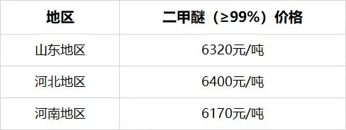 涨不停！钛白粉再涨700元，双氧水冲击1200元，片碱破7000元大关，二甲醚、甘油等多种原料货紧价高