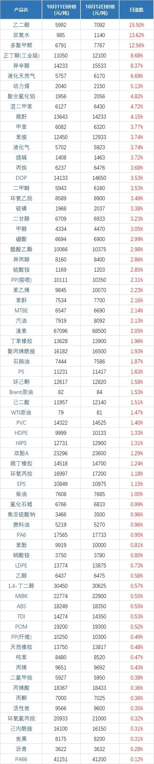 涨不停！钛白粉再涨700元，双氧水冲击1200元，片碱破7000元大关，二甲醚、甘油等多种原料货紧价高