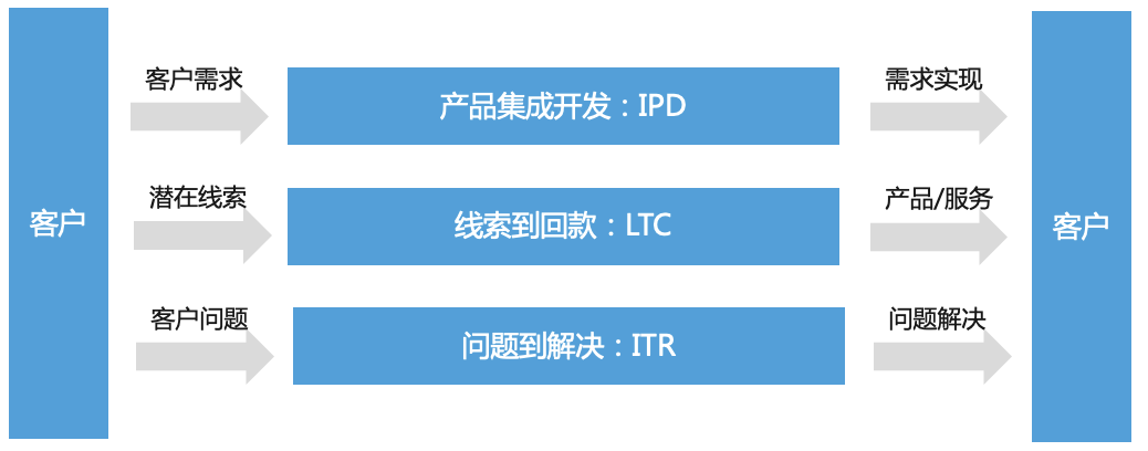 B2B营销平台搭建实战（一）：基于线索生命周期的营销产品矩阵