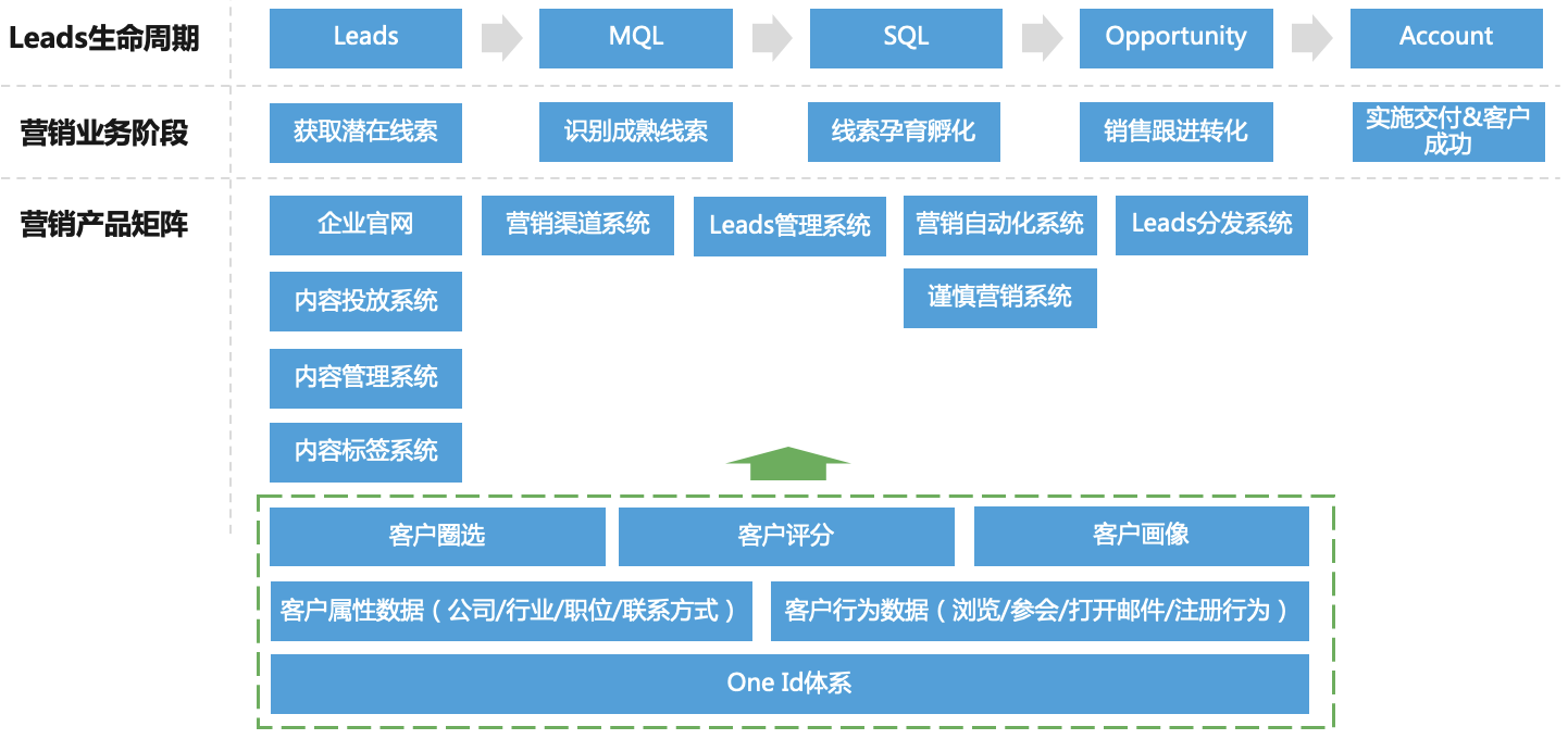 B2B营销平台搭建实战（一）：基于线索生命周期的营销产品矩阵