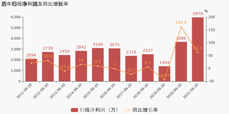 「图解季报」冠昊生物：2021年前三季度归母净利润同比大增62.2%，约为5978万元