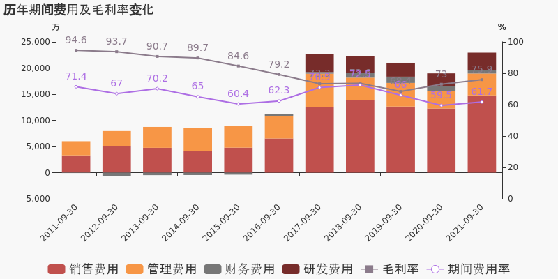「图解季报」冠昊生物：2021年前三季度归母净利润同比大增62.2%，约为5978万元