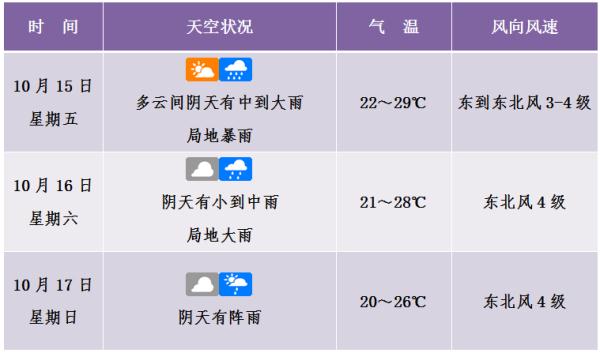 冷空气来袭！未来3天，海南将迎来较强风雨天气