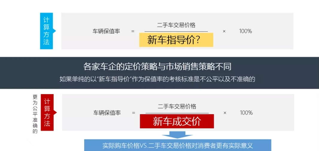从价格价值到保值率，让一汽-大众更有价值