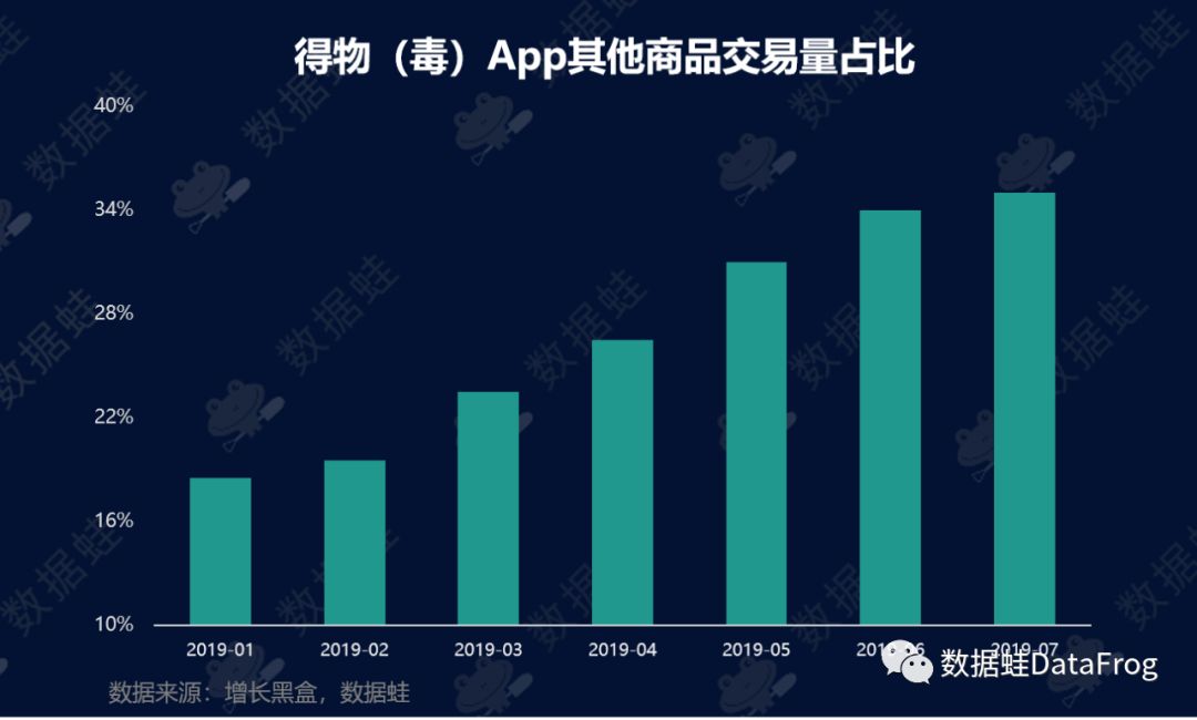 商业分析｜得物（毒）潮流电商平台增长分析