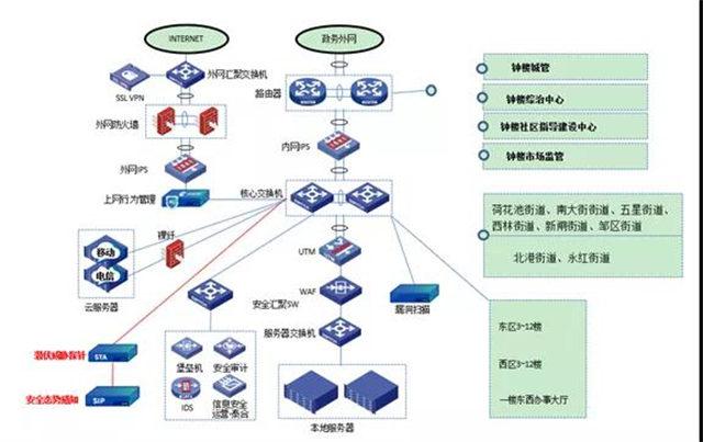 制度规范 技术支撑 应用保障“三强三化”打造网安钟楼