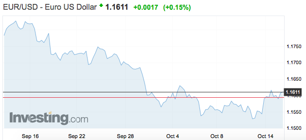 欧元一个月以来“跌跌不休”，未来看涨还是看跌？