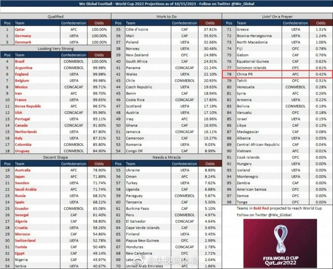 中国队能冲击2022世界杯吗(机构预测，国足晋级2022世界杯概率为0.42%)