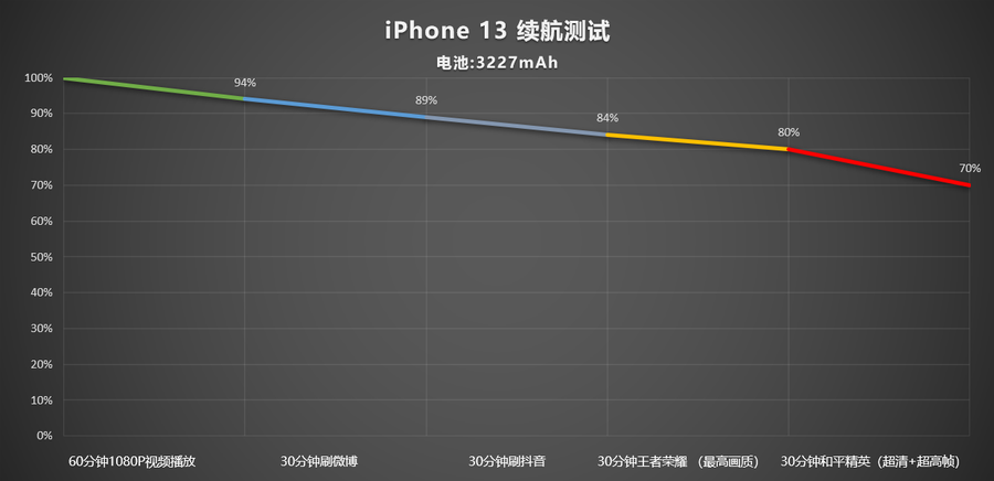 ​半个月的真实体验，iPhone 13用起来怎么样？