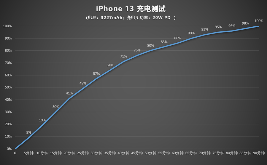 ​半个月的真实体验，iPhone 13用起来怎么样？