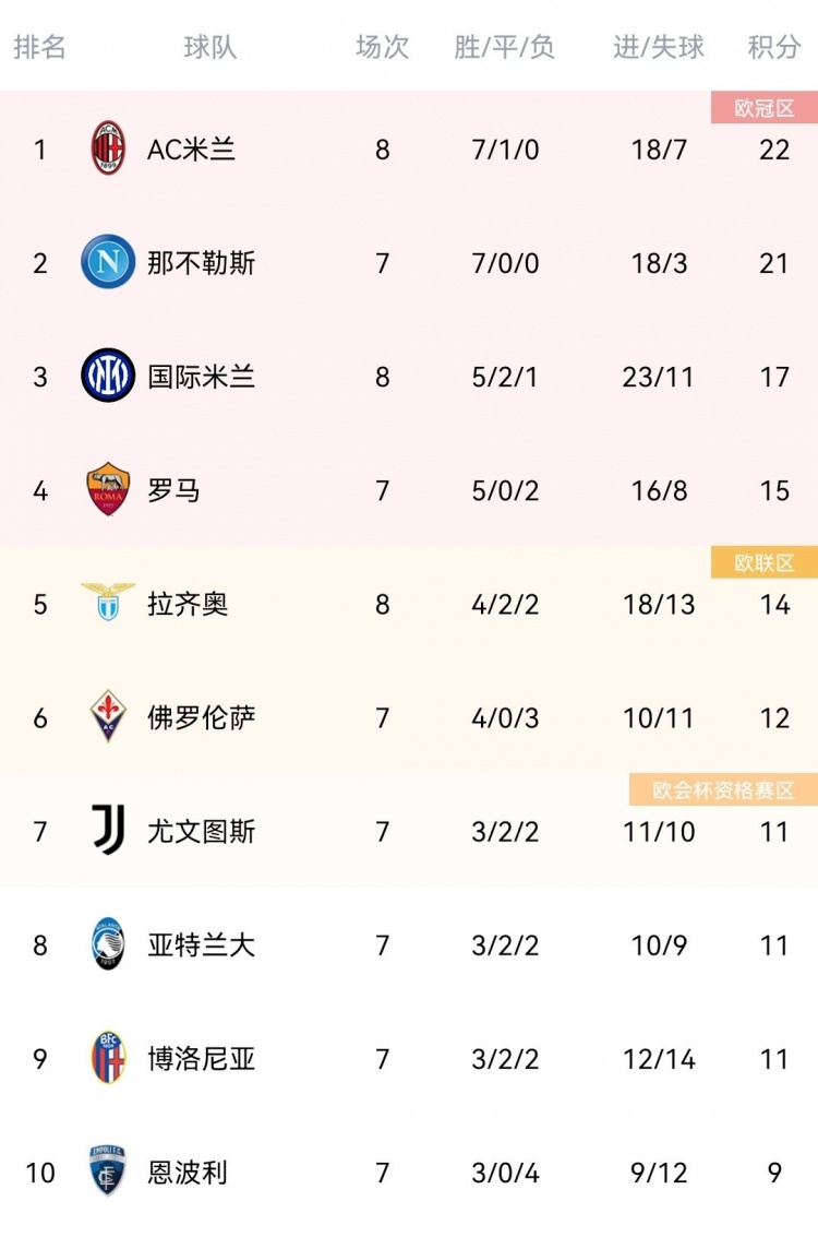 2-0力克维罗纳进前四(早报：曼联2-4遭莱斯特城逆转，29个英超客场不败遭终结)