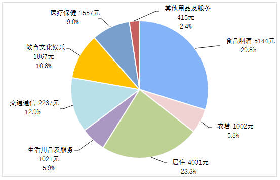 021年人均收入是多少，全国居民人均可支配收入26265元？"