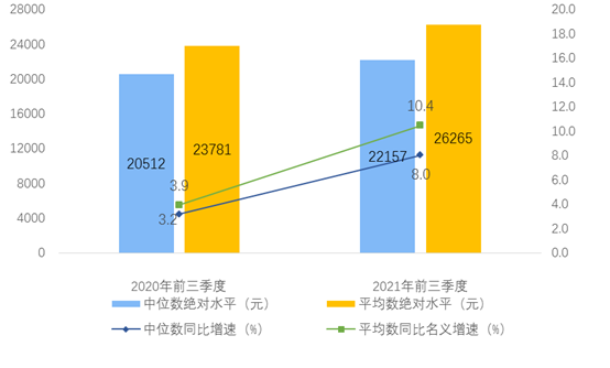 021年人均收入是多少，全国居民人均可支配收入26265元？"