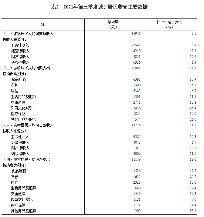可支配收入什么意思,2021人均可支配收入什么意思