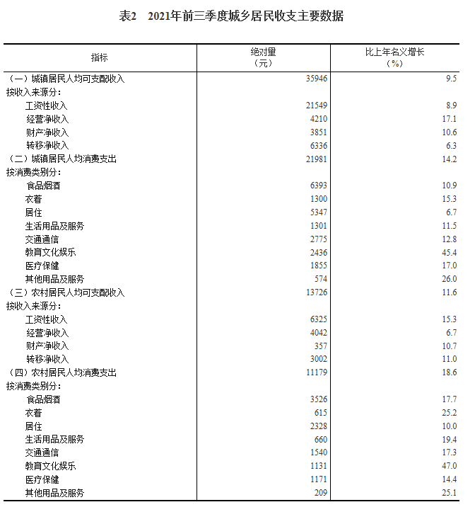 021年人均收入是多少，全国居民人均可支配收入26265元？"