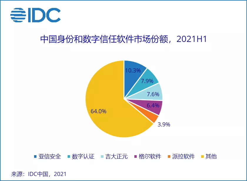 IDC：上半年中国IT安全软件市场厂商整体收入同比增长36.6%，市场需求加速释放