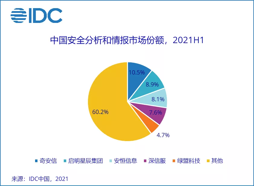 IDC：上半年中国IT安全软件市场厂商整体收入同比增长36.6%，市场需求加速释放