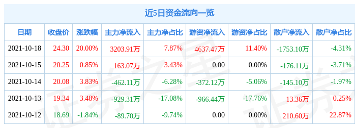 10月18日捷安高科涨停分析:职业教育,高铁轨交,军工概念热股