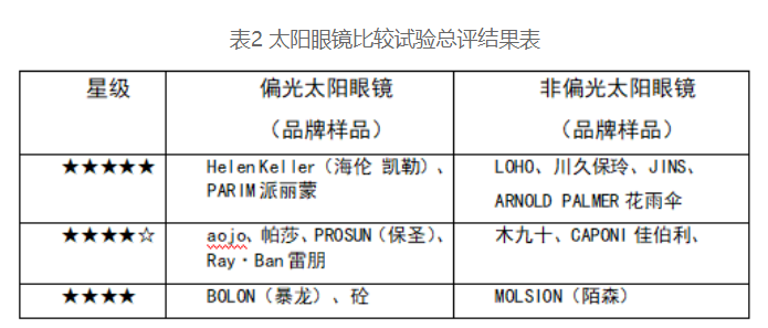 眼镜的透射比（15款太阳眼镜的测评合集）