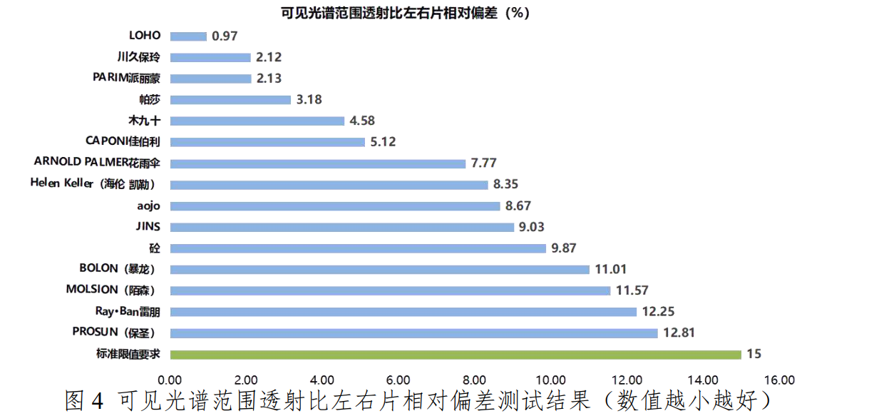 眼镜的透射比（15款太阳眼镜的测评合集）