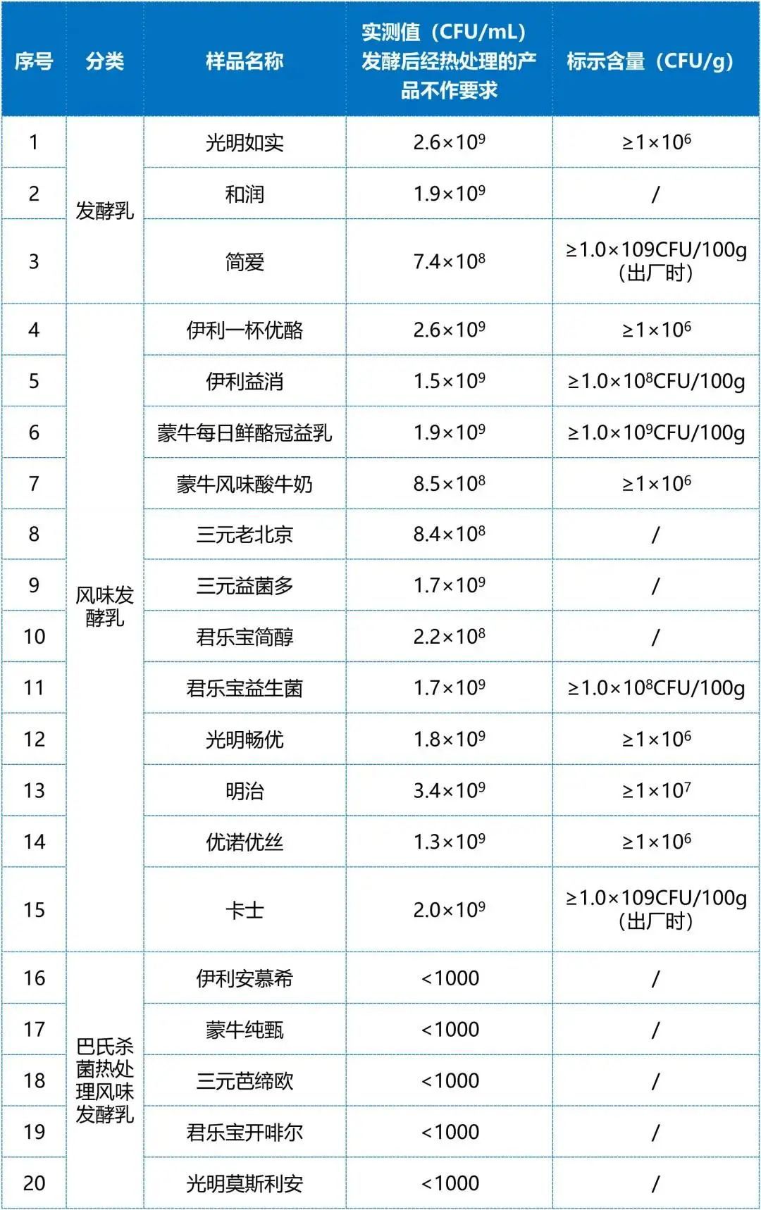 酸奶哪个牌子最好（分享46款酸奶的配料表）