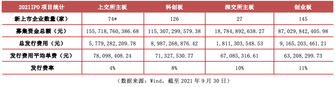 IPO费用知多少