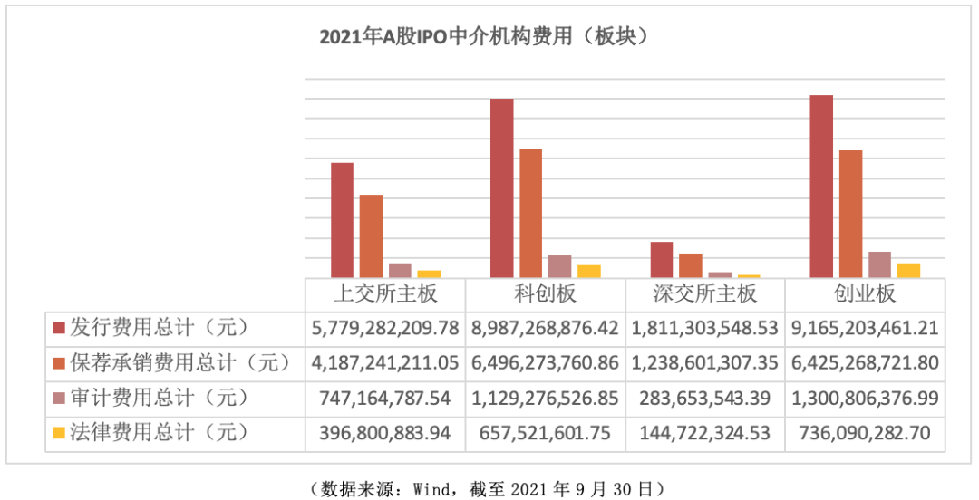 IPO费用知多少