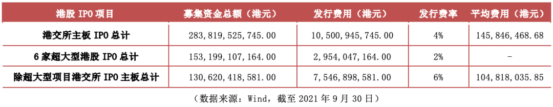 IPO費(fèi)用知多少