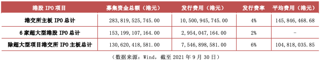 IPO费用知多少