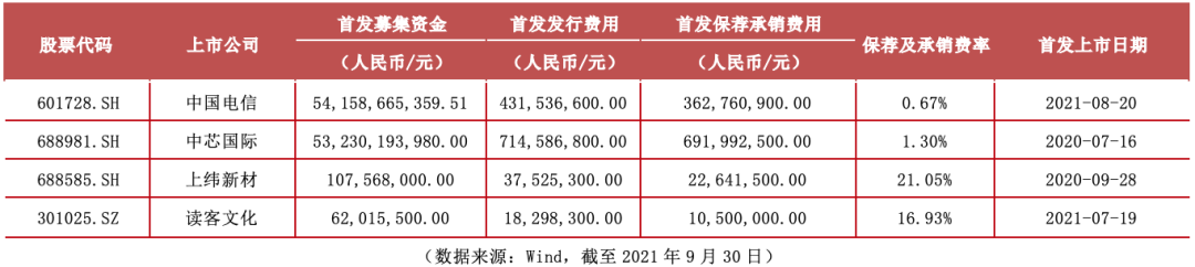 IPO費(fèi)用知多少