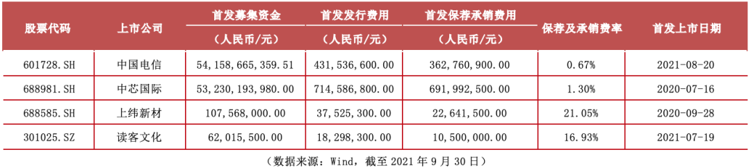 IPO费用知多少