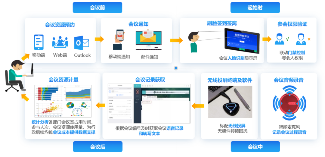 从会议记录到知识管理，讯飞听见正在让智慧会议走出会议室