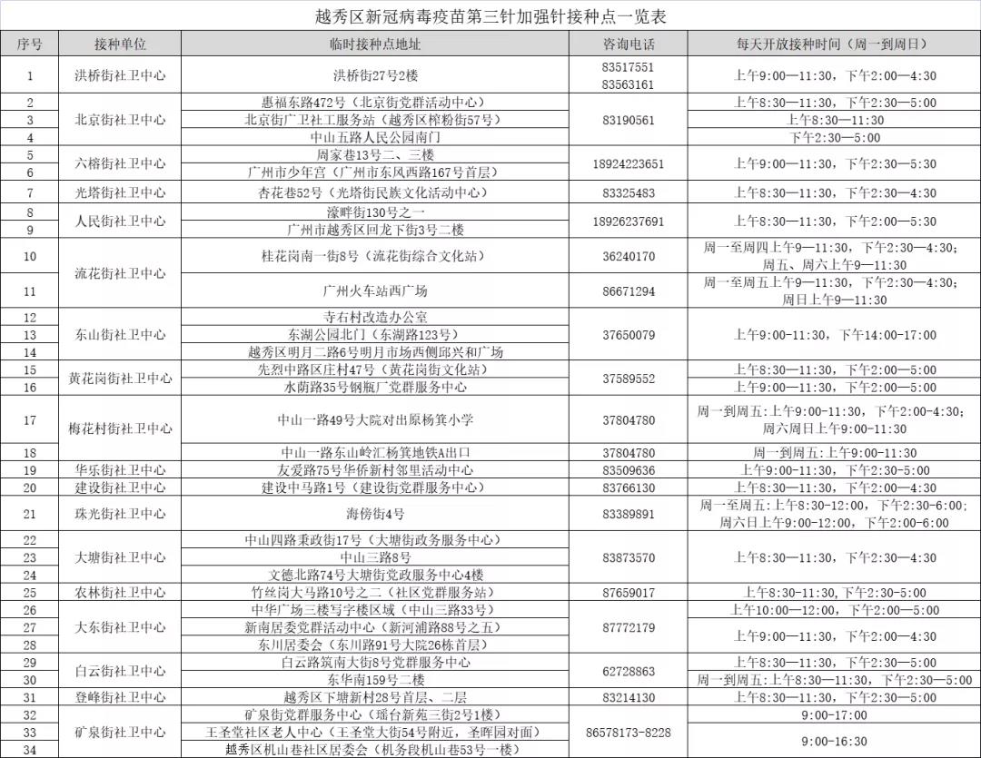 在哪里开打(广州越秀区34个疫苗点开打加强针)