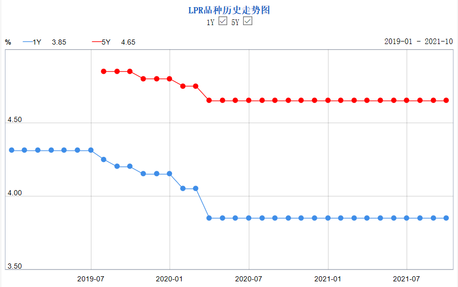 首套房基准利率,成都首套房基准利率