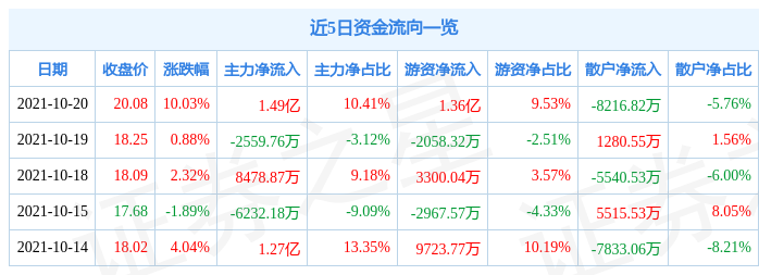 10月20日云海金属涨停分析：有色 · 镁，液态金属，宁德时代概念股概念热股