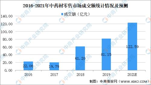 涨幅超100%，今年的中药材怎么了？