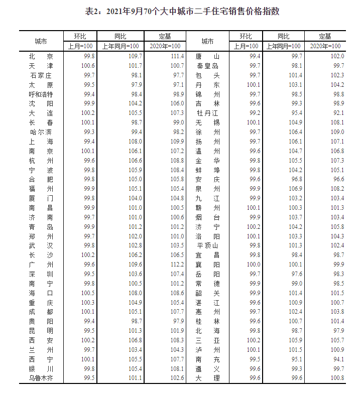 9月70城新房价格6年来首次转跌，七成城市二手房价格下跌