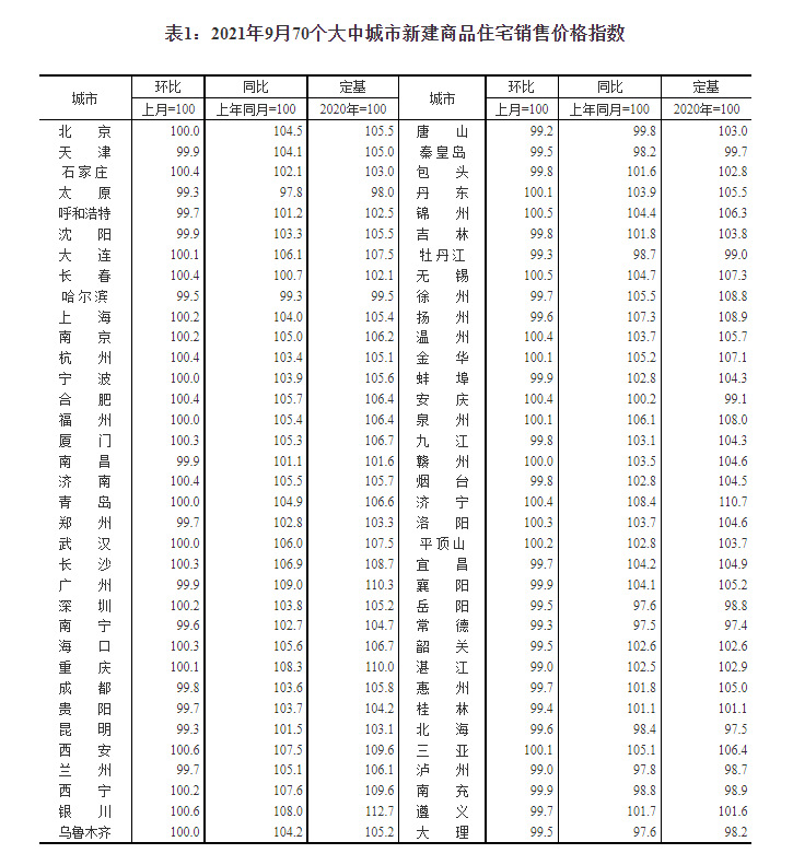 9月70城新房价格6年来首次转跌，七成城市二手房价格下跌
