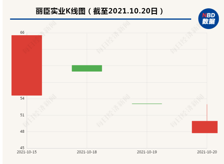 上市4天两度跌停 逼近破发的丽臣实业为何不被看好